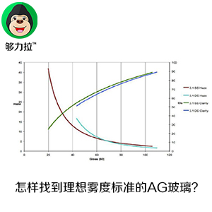 找到理想雾度标准的AG玻璃前，此文必看